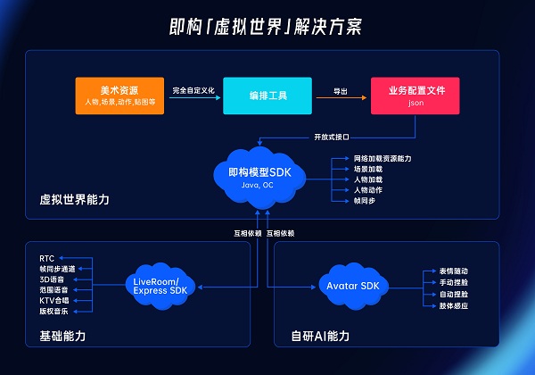 ZEGO即構(gòu)科技發(fā)布首個具備完整能力的“虛擬世界”解決方案，構(gòu)建元社交世界