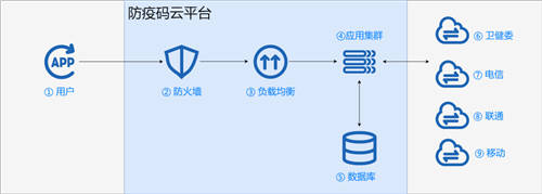 UCloud優(yōu)刻得:防疫碼不崩潰，關(guān)鍵模塊一定要穩(wěn)！