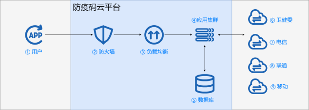 UCloud優(yōu)刻得:防疫碼不崩潰，關(guān)鍵模塊一定要穩(wěn)！