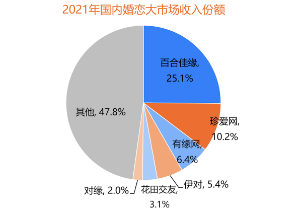 用戶規(guī)模持續(xù)增長(zhǎng)，百合佳緣裝機(jī)量占31.3%