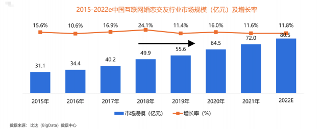 用戶規(guī)模持續(xù)增長(zhǎng)，百合佳緣裝機(jī)量占31.3%