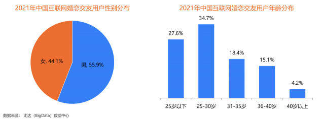 用戶規(guī)模持續(xù)增長(zhǎng)，百合佳緣裝機(jī)量占31.3%