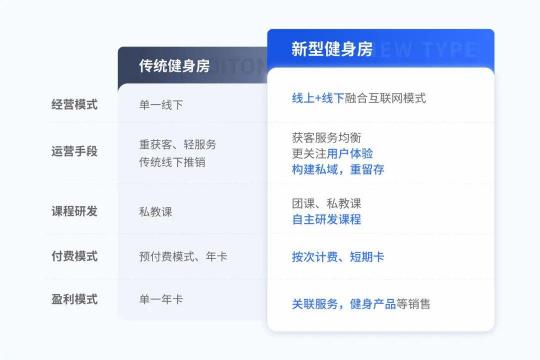 企業(yè)微信服務商探馬SCRM助力健身企業(yè)提升私域社群運營效率