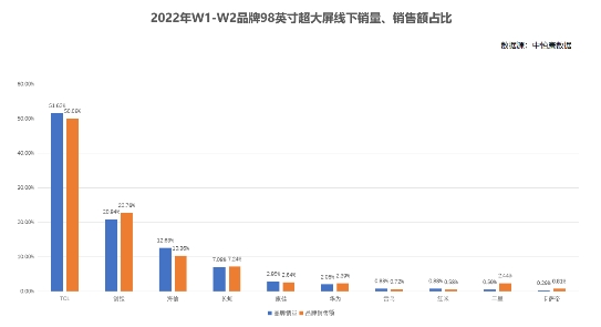 TCL 98英寸巨幕電視有多火？斬獲2022年W1-W2線下銷量冠軍