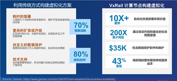 VxRail引領(lǐng)超融合領(lǐng)域技術(shù)創(chuàng)新！動(dòng)態(tài)計(jì)算節(jié)點(diǎn)應(yīng)用場(chǎng)景上線