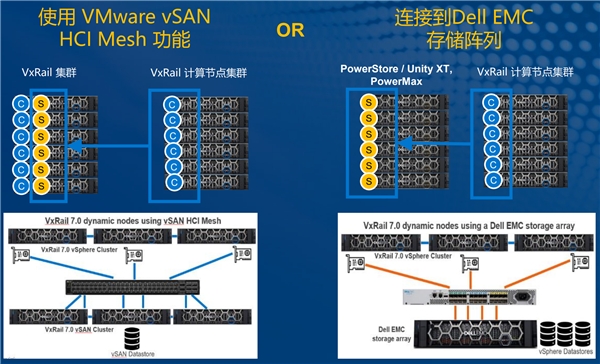 VxRail引領(lǐng)超融合領(lǐng)域技術(shù)創(chuàng)新！動(dòng)態(tài)計(jì)算節(jié)點(diǎn)應(yīng)用場(chǎng)景上線