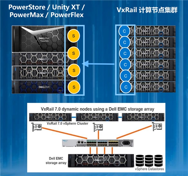 VxRail引領(lǐng)超融合領(lǐng)域技術(shù)創(chuàng)新！動(dòng)態(tài)計(jì)算節(jié)點(diǎn)應(yīng)用場(chǎng)景上線