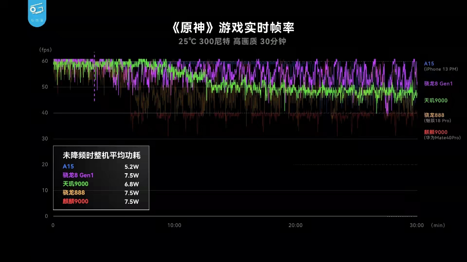 聯(lián)發(fā)科天璣9000游戲性能爆表，低功耗帶來穩(wěn)定頂配游戲體驗(yàn)