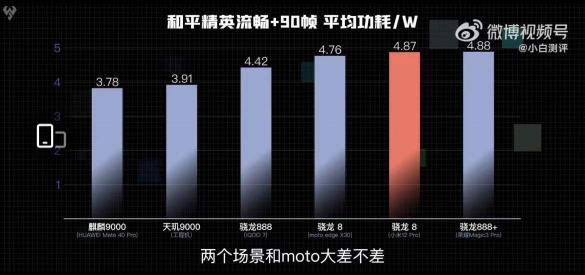 聯(lián)發(fā)科天璣9000游戲性能爆表，低功耗帶來穩(wěn)定頂配游戲體驗(yàn)