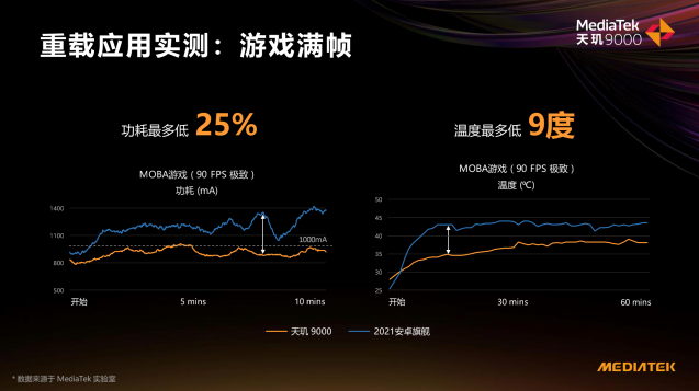 聯(lián)發(fā)科天璣9000游戲性能爆表，低功耗帶來穩(wěn)定頂配游戲體驗(yàn)