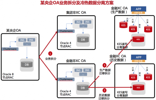 一文解鎖央企OA系統(tǒng)30萬用戶Oracle 8節(jié)點(diǎn)RAC國產(chǎn)化高效升級秘籍