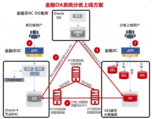 一文解鎖央企OA系統(tǒng)30萬用戶Oracle 8節(jié)點(diǎn)RAC國產(chǎn)化高效升級秘籍