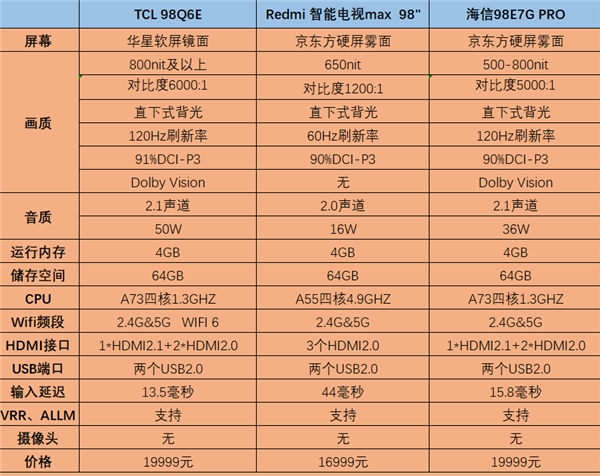 再次問鼎第一！TCL 98英寸電視線下銷量占比超50%！