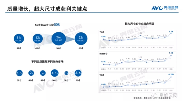 再次問鼎第一！TCL 98英寸電視線下銷量占比超50%！