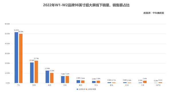 再次問鼎第一！TCL 98英寸電視線下銷量占比超50%！