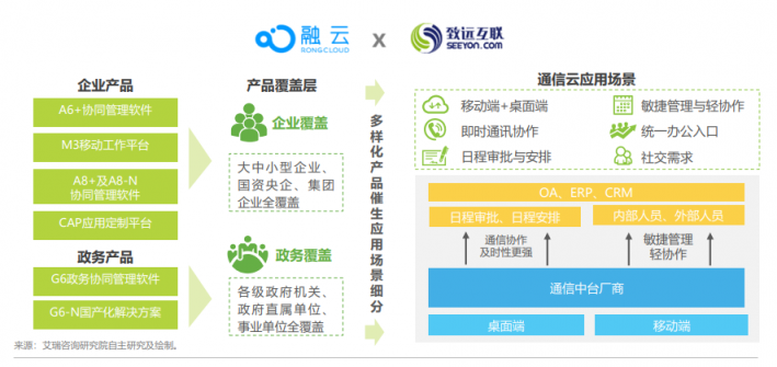 融云攜手致遠互聯(lián) 通信中臺高效賦能協(xié)同辦公