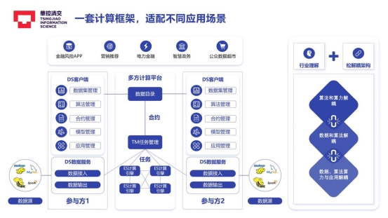 華控清交徐葳--參與新型數據交易所構建，實現規(guī)?；瘮祿灰椎目煽乜捎嬃?/></p><p>2022年，在技術領域的規(guī)劃是，進一步推進系統(tǒng)的應用落地，讓想做隱私計算的廠商都能開發(fā)自己的隱私計算產品，集成商自己的技術人員就能完成搭建，我們不需要參與其中;再就是從大型系統(tǒng)的應用推廣大小型系統(tǒng)中，之前我們進行大型企業(yè)的部署，我們進行硬件加速優(yōu)化方案使其變的小型化，進一步普及隱私計算的使用;最后就是提供更多元的安全與性能的選擇，包括在不強調安全的場景中，通過聯邦學習等技術來降低成本，在強調安全的場景中，提升密文算法的性能。</p><p>總體來說，我們的目標是能夠讓更多的企業(yè)用上隱私計算，大規(guī)模的建立基礎設施，服務更多的企業(yè)。即便不想建立基礎設施的企業(yè)，也可以使用到更便宜、更高效隱私計算服務。</p><p>《算力智庫》：2021年北京國際大數據交易所、上海數據交易所已經先后成立，深圳數據交易所也正在籌備，華控清交也參與了北交所、湖南大數據交易所的創(chuàng)辦，華控清交目標構建的“新型”數據交易所是什么樣的?</p><p>徐葳：讓數據可用不可見、使用可控可計量，可以真正的交易數據特定的價值，這就是新型數據交易所。</p><p>我們參與了北京國際大數據交易所以及湖南大數據交易所的技術設施的設計，是技術提供方。</p><p>大數據交易所在技術上經歷了三代，第一代是明文數據交易所，數據交易十分受限，幾乎沒有企業(yè)在其中進行交易;第二代是API數據交易，只適用于一些特定的統(tǒng)計場景分析，是進行數據的交易后購買方可以進行數據計算。而第三代新型數據交易所，是引入隱私計算技術，基于多方數據匯聚進行密文計算，不進行數據間的直接交易，而是進行數據特定價值的交易。是一種新型的合約，提供數據后用什么算法算，結果歸誰，這是交易的內容。</p><p>隱私計算技術建立的數據交易平臺，是一種技術和管理的綜合體。并不是公鏈那種只信任技術，完全不需要管理的。在數據交易所運營中，技術解決的是技術風險，管理風險、數據源的真假、安裝操作水平等仍需要通過各方提供的管理、監(jiān)管、審計來保證。因此數據交易所的形態(tài)是必要的，技術公司不會替代數據交易所。</p><p>《算力智庫》：光大銀行企業(yè)級多方安全計算平臺的上線，是華控清交一次里程碑的事件嗎?為什么?具體的運作原理是什么?</p><p>徐葳：從落地來看，這是華控清交交出的第一個完整的企業(yè)級開源框架，也是金融行業(yè)第一次用于生產的企業(yè)級開源框架，是一次里程碑事件。</p><p>作為企業(yè)級數據流通基礎設施，光大銀行多方安全計算平臺具有以下特點：通用性，平臺集成秘密分享、同態(tài)加密、不經意傳輸、聯邦學習等多種隱私計算技術，可實現任何算法需求;可擴展性，采用分布式技術架構，數據、算法、算力和控制面層層解耦，調度系統(tǒng)、計算引擎、數據服務均可彈性擴展。</p><p>高性能，千萬級數據分鐘級聯合建模，秒級聯合統(tǒng)計和匿蹤查詢，可平滑擴展到億級數據的多方安全計算;高可用，同城跨機房負載均衡雙活部署，機房和服務器故障，業(yè)務自動無縫切換。</p><p>當然從技術角度看，這一系統(tǒng)對我們來說，并不是最復雜的，它和我們一貫部署的技術方案都是一樣的。</p><p>《算力智庫》：無論在技術、融資，還是落地成果方面，華控清交已然成為國內外隱私計算領域的領軍企業(yè)，華控清交是如何做到行業(yè)頂尖的?</p><p>徐葳：我認為團隊靠譜是最重要的?？孔V的團隊做什么都是靠譜的，但是不靠譜的人，即便再靠譜的事也做不靠譜。</p><p>另外，能完成通用型技術的搭建，還要追溯到創(chuàng)業(yè)之初。當時的用戶，也許包括我們自己，還看不清隱私計算的需求，我們那時候必須搭建通用型的技術設施，以滿足“未來”的需求。這后來成為了我們的一個先發(fā)優(yōu)勢。</p><p>現在隱私計算技術已經很火了，如果還費幾年時間搭建通用型的技術設施，可能企業(yè)會耗費極大的時間成本。新加入這個行業(yè)的企業(yè)，從專一的特定應用切入，其實是適合當下的發(fā)展階段的。</p><p>《算力智庫》：最新的估值目前達到了多少?中長期來看，華控清交的發(fā)展目標是什么?</p><p>徐葳：2021年10月13日，華控清交完成5億元人民幣B輪融資。老股東聯想創(chuàng)投繼續(xù)投資增持，中關村科學城、OPPO集團、迅策科技、中金公司、浦發(fā)銀行旗下浦信資本、華興資本、朗瑪峰資本、同創(chuàng)偉業(yè)共同投資。華控清交B輪融資的投后估值超40億人民幣;2022年，有望達到獨角獸的估值標準。</p><p>華控清交中長期的發(fā)展目標是完善數據生態(tài)、成為全球頂尖企業(yè)、“救活”大數據行業(yè)，實現更多不同企業(yè)間數據共享的閉環(huán)。</p><p>《算力智庫》：技術理念上，華控清交遵循怎樣的安全假設?咱們提倡的新數據觀和新數據安全觀，可以簡單介紹一下嗎?</p><p>徐葳：安全假設是客戶根據他的數據和應用場景，自己做出的選擇，而不是我們技術提供方的選擇。技術可以提供安全保障，減少數據使用風險，但是還存在其他非技術性風險，其中安全假設的正確性就是非常主要的。</p><p>安全假設是什么?不同的場景下需要不同的安全假設，可以完全相信人性，也可以純粹相信代碼。我推薦的安全假設是“秘密共享”，我相信多個參與方之間沒有合謀。類似于“讓權力在陽光下運行”、“經辦人制度”等，在技術保證下加之完善的監(jiān)督機制。</p><p>簡單來說，安全假設就是成本與風險的一種取舍。</p><p>談到數據安全觀，第一點，數據是不能直接流通的。數據是高維的，不僅是個人身份的信息需要保護，往往關乎國家安全、涉及企業(yè)機密的統(tǒng)計數據也都是敏感的。但是，算法是不斷發(fā)展的，一旦有更先進的算法，數據到底還能干什么用，造成什么問題，都是不得而知的。因此，直接流通數據是沒人敢做的。</p><p>第二點，數據不應該探討歸屬的問題。數據更多的是保管責任，很難討論歸屬。</p><p>第三點，數據用途“可控可計量”，是數據安全最核心的問題，是采用所有這些技術的目的。“可用不可見”只是是保證數據用途可控的基礎和手段。</p><p><strong>大數據生態(tài)的完善是隱私計算大規(guī)模應用的前提</strong></p><p>《算力智庫》：數據被定義為生產要素后，一方面給擁有大量數據的企業(yè)帶來了新的機遇，另一方面也帶來了更嚴苛的監(jiān)管，隱私計算在其中扮演什么角色?</p><p>徐葳：隱私計算有望成為生產要素流通的基礎設施，打破了數據壟斷，改變了“擇數據而產”的低效的生產方式，因此能提升整個社會的生產效率與效益。</p><p>《算力智庫》：隱私計算的商業(yè)模式較為單一，當下占隱私計算企業(yè)營收結構中主要的是哪個模式?當下隱私計算的商業(yè)營收能力如何?</p><p>徐葳：隱私計算商業(yè)是一種提供軟硬件技術與核心技術提供商的生意模式。但是等大數據生態(tài)發(fā)展活泛后，社會化大數據可以安全流通，會興起更多的商業(yè)模式。</p><p>從目前來講，我們專注的是如何做好核心科技的提供商。</p><p>目前隱私計算行業(yè)的商業(yè)營收能力還遠遠沒有達到我們希望的水平，但是這個現狀要改變。我們要做的是真正能給客戶帶來價值的技術方案，專注做ToB的業(yè)務。行業(yè)會發(fā)展起來。從我們華控清交而言，2021年在營收方面，我們已經邁出了一大步，2022年還會繼續(xù)保持高速增長。</p><p>我認為隱私計算在未來幾年還會有一個爆發(fā)。到那時候人們就不會把隱私計算當作某種神秘的黑科技，而是把它當成大數據生態(tài)的一部分。到那個時候，行業(yè)就真正形成規(guī)模了，那時候這個行業(yè)里的企業(yè)，就會形成新的業(yè)務模式。。</p><p>《算力智庫》：除了隱私計算，未來十年會迎來哪幾個行業(yè)的“黃金十年”?您怎么看元宇宙的發(fā)展?</p><p>徐葳：我看好針對特定領域的<a href=