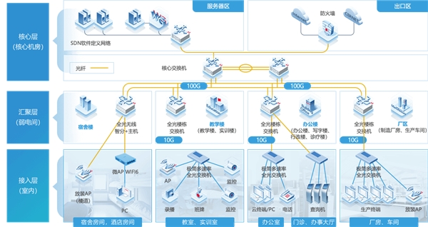 銳捷極簡(jiǎn)光斬獲“2021年度數(shù)字化轉(zhuǎn)型創(chuàng)新方案” 為以太全光網(wǎng)立標(biāo)桿！