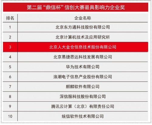 破浪前行，人大金倉榮獲“鼎信杯”信創(chuàng)大賽最受用戶青睞獎、最具影響力企業(yè)獎