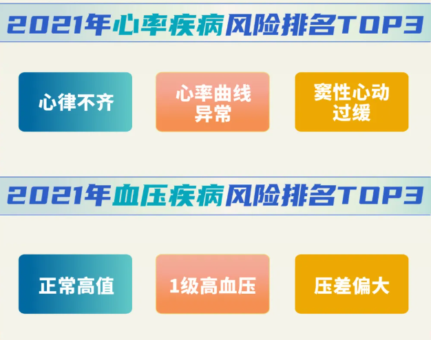 安頓2021年終健康數據報告來了，年采集量高達83億，這些健康問題十分明顯......