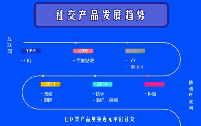 從社交產(chǎn)品發(fā)展史，看融云超級群何以成為實時社區(qū)大殺器
