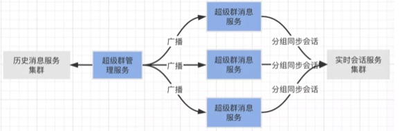 融云超級群，如何實現(xiàn)無限用戶順暢互動