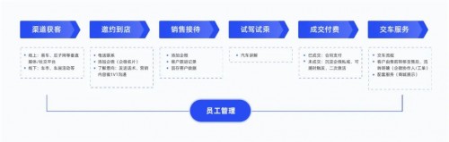 探馬SCRM私域攻略：從0到1，汽車經(jīng)銷商如何落地私域運營？