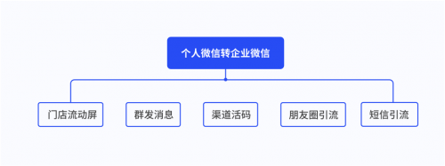 探馬SCRM私域攻略：從0到1，汽車經(jīng)銷商如何落地私域運營？