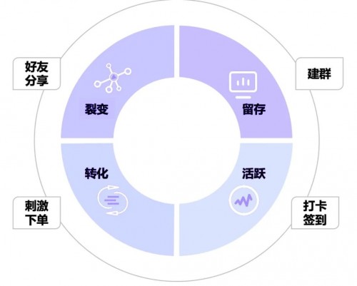 私域運營專家探馬SCRM告訴你如何玩轉(zhuǎn)社群！