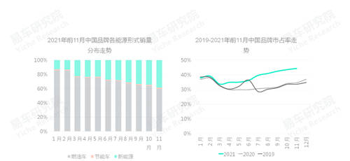 易車研究院發(fā)布中國品牌洞察報告：銷量突破800萬輛，市占率升至40%