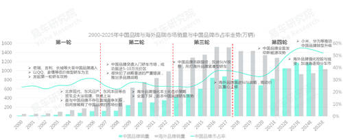 易車研究院發(fā)布中國品牌洞察報告：銷量突破800萬輛，市占率升至40%