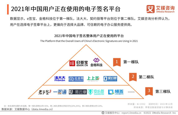 艾媒2021年度報(bào)告：e簽寶位列中國電子簽名第一梯隊(duì)