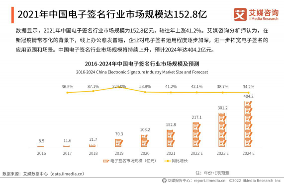 艾媒2021年度報(bào)告：e簽寶位列中國電子簽名第一梯隊(duì)