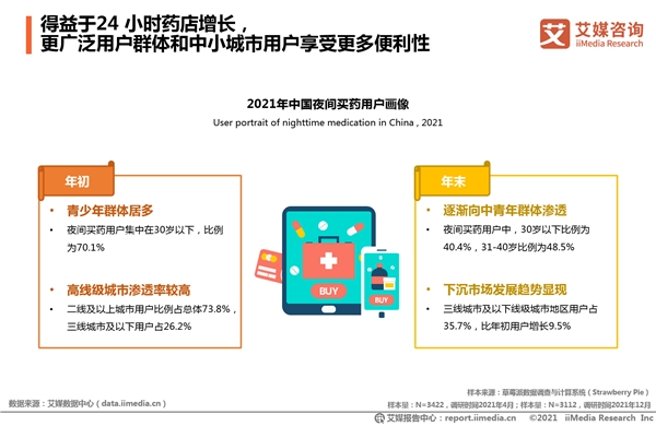 2021年全國(guó)夜間買藥人數(shù)凈增4000萬 “24小時(shí)藥店”一年增4倍實(shí)現(xiàn)送藥到家