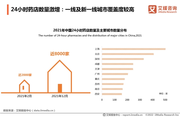 2021年全國(guó)夜間買藥人數(shù)凈增4000萬 “24小時(shí)藥店”一年增4倍實(shí)現(xiàn)送藥到家