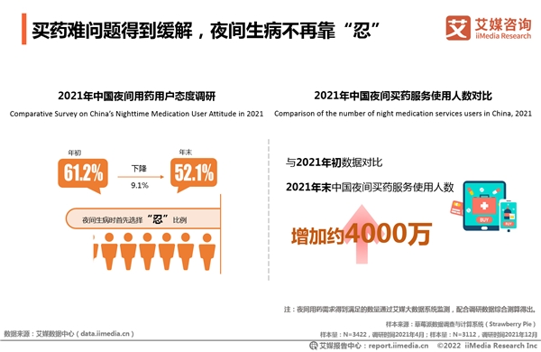 2021年全國(guó)夜間買藥人數(shù)凈增4000萬 “24小時(shí)藥店”一年增4倍實(shí)現(xiàn)送藥到家