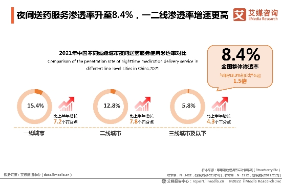 2021年全國(guó)夜間買藥人數(shù)凈增4000萬 “24小時(shí)藥店”一年增4倍實(shí)現(xiàn)送藥到家