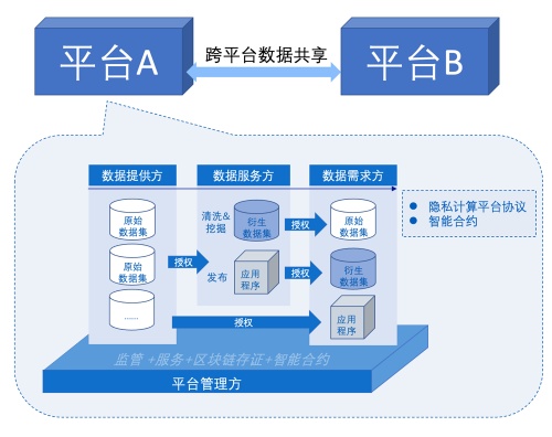 “隱私安全計(jì)算+區(qū)塊鏈”雙重護(hù)航，翼方健數(shù)NODE-智數(shù)坊入選2021全國(guó)區(qū)塊鏈精選案例