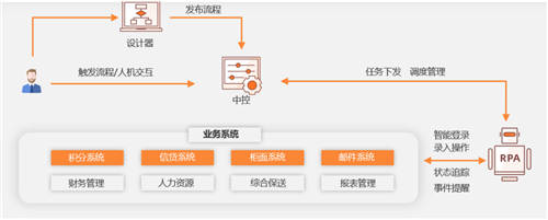 顯著提升業(yè)務(wù)效能，弘璣Cyclone?RPA成為金融機(jī)構(gòu)最佳合作伙伴