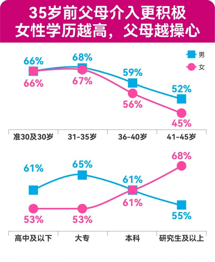 四成“30+”單身女性表示：30歲后，父母對其婚戀介入明顯增多 百合佳緣發(fā)布年度婚戀觀報告