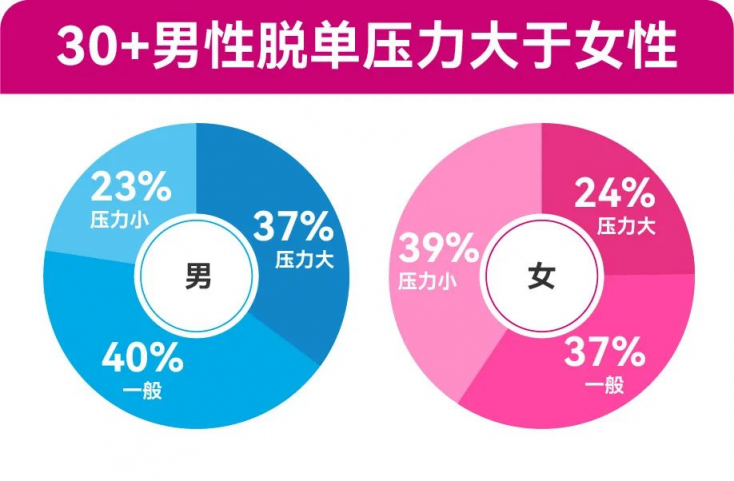 四成“30+”單身女性表示：30歲后，父母對其婚戀介入明顯增多 百合佳緣發(fā)布年度婚戀觀報告