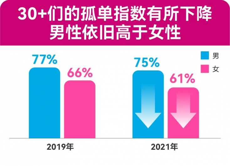 四成“30+”單身女性表示：30歲后，父母對其婚戀介入明顯增多 百合佳緣發(fā)布年度婚戀觀報告