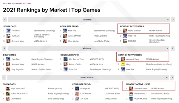 出海六年熱度不減，Arena of Valor 傳說對決再奪全球多地月活冠軍