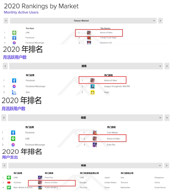 出海六年熱度不減，Arena of Valor 傳說對決再奪全球多地月活冠軍