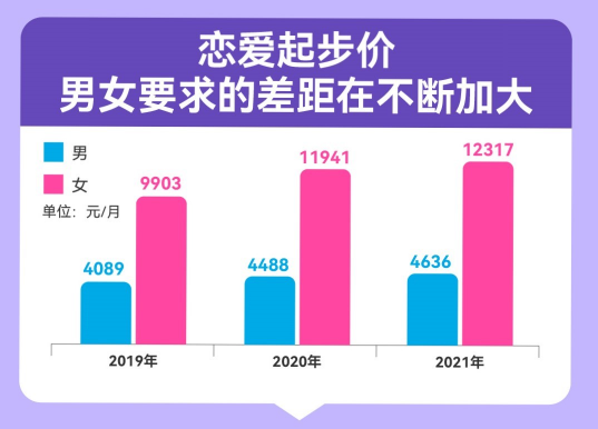 百合佳緣脫單圖鑒：“30＋”戀愛起步價連續(xù)三年上漲，女性高達12317元/月，是男性的2.7倍