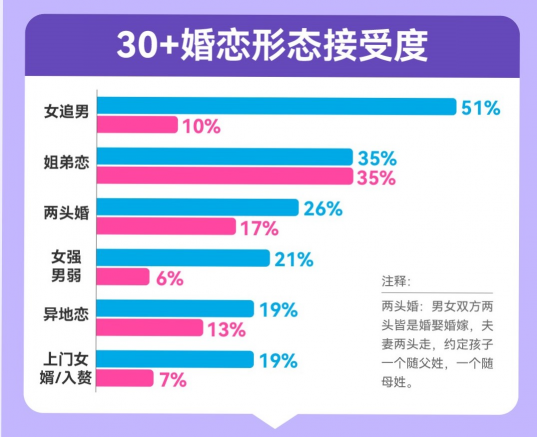 百合佳緣脫單圖鑒：“30＋”戀愛起步價連續(xù)三年上漲，女性高達12317元/月，是男性的2.7倍