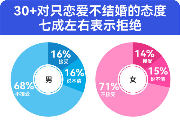 百合佳緣發(fā)布年度婚戀觀報告：七成“30+”單身明確拒絕“只戀愛不結(jié)婚”