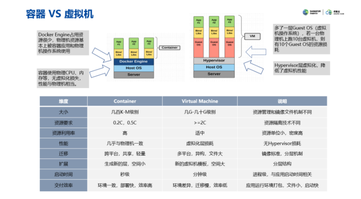 云集技術(shù)學社｜容器技術(shù)和Docker介紹