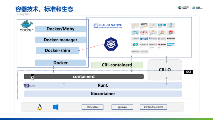 云集技術(shù)學社｜容器技術(shù)和Docker介紹