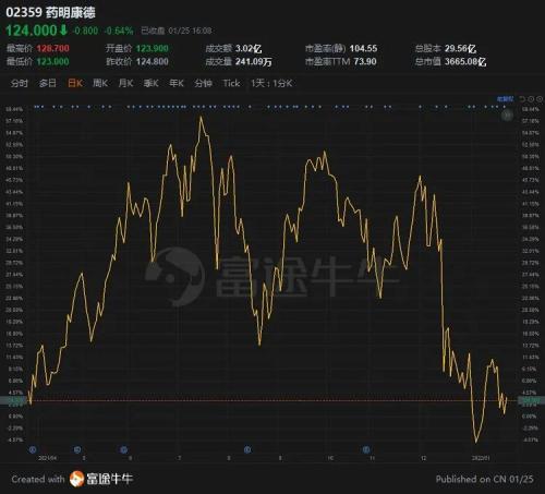 富途ESOP：拿股權(quán)激勵當工資發(fā)的藥明康德怎么樣了？